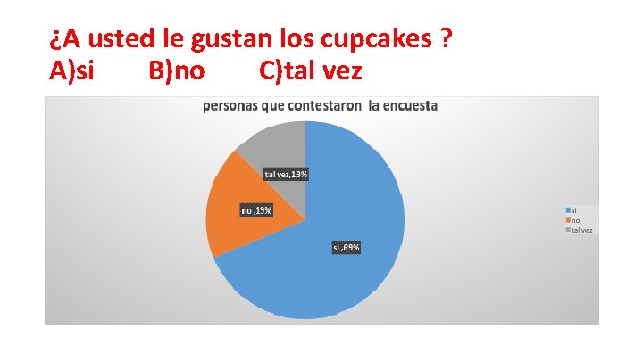 ¿A usted le gustan los cupcakes ? A)si B)no C)tal vez 