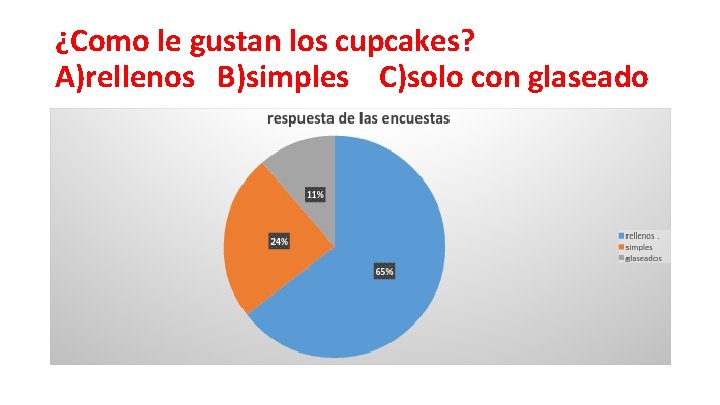 ¿Como le gustan los cupcakes? A)rellenos B)simples C)solo con glaseado 