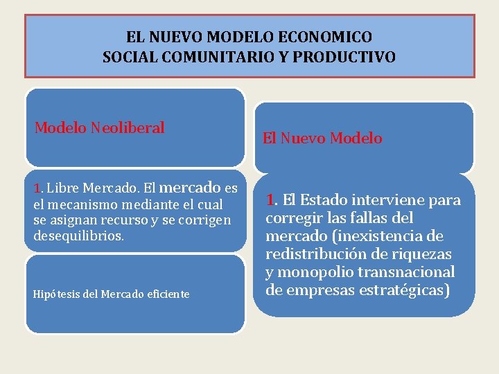 EL NUEVO MODELO ECONOMICO SOCIAL COMUNITARIO Y PRODUCTIVO Modelo Neoliberal 1. Libre Mercado. El