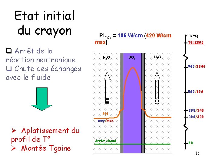 Etat initial du crayon q Arrêt de la réaction neutronique q Chute des échanges