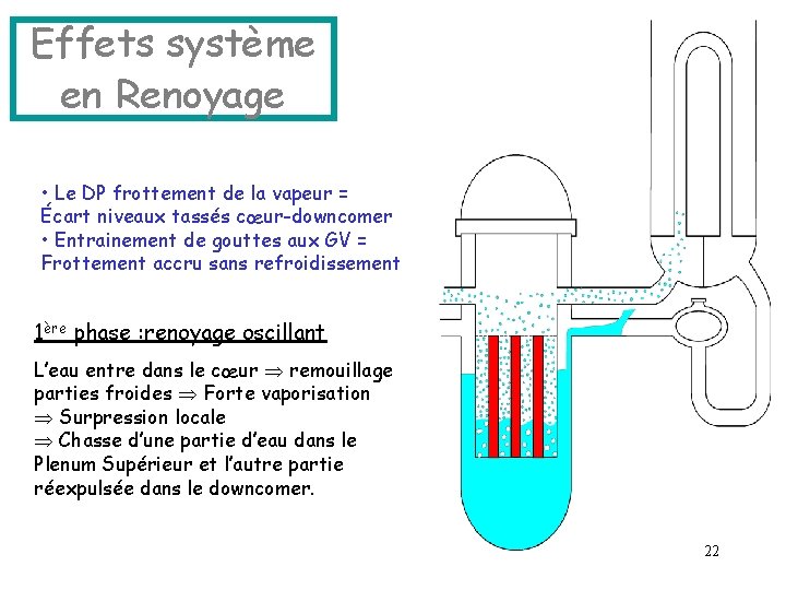 Effets système en Renoyage • Le DP frottement de la vapeur = Écart niveaux