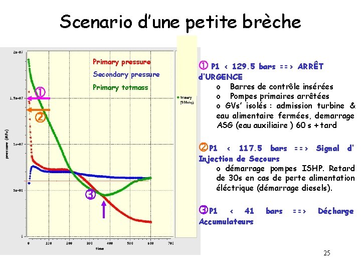 Scenario d’une petite brèche Primary pressure Secondary pressure Primary totmass P 1 < 129.