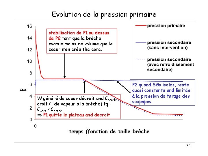Evolution de la pression primaire stabilisation de P 1 au dessus de P 2