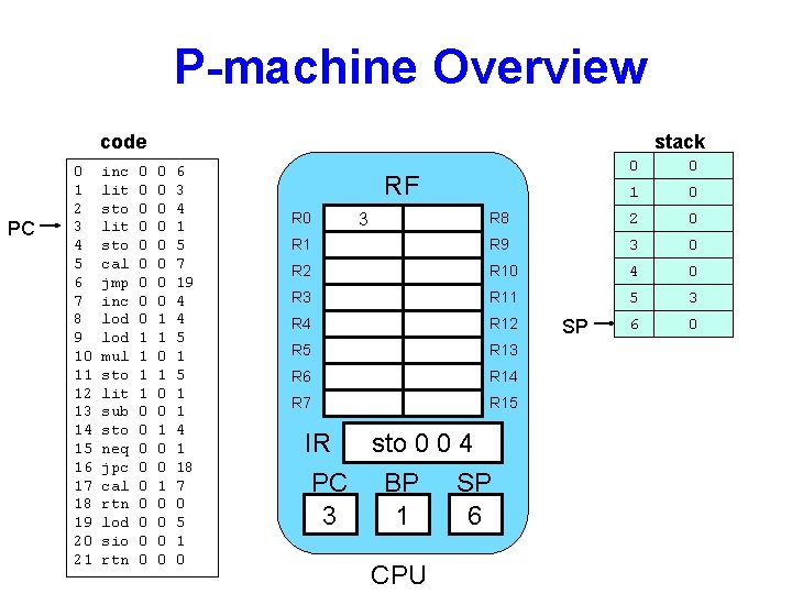 P-machine Overview code PC 0 1 2 3 4 5 6 7 8 9