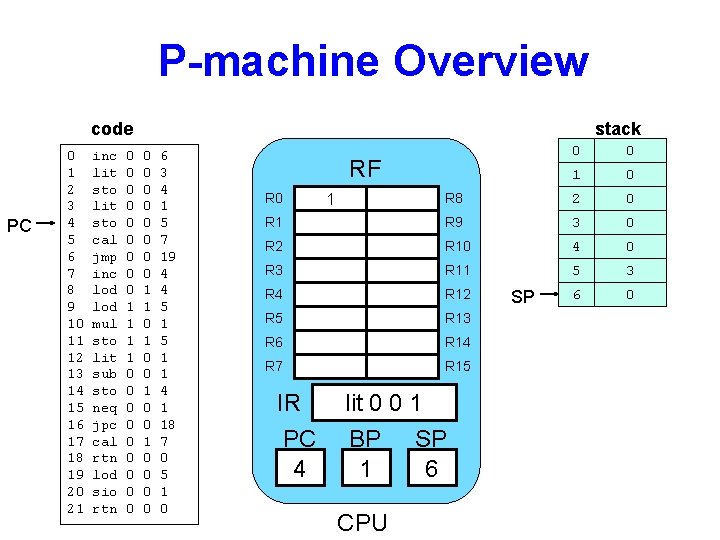 P-machine Overview code PC 0 1 2 3 4 5 6 7 8 9