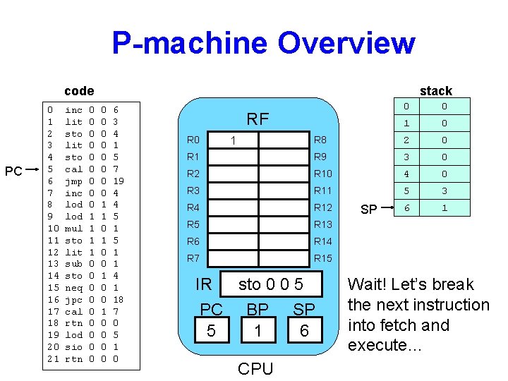 P-machine Overview code PC 0 1 2 3 4 5 6 7 8 9