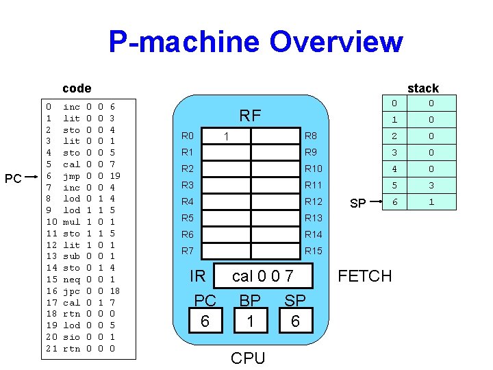 P-machine Overview code PC 0 1 2 3 4 5 6 7 8 9