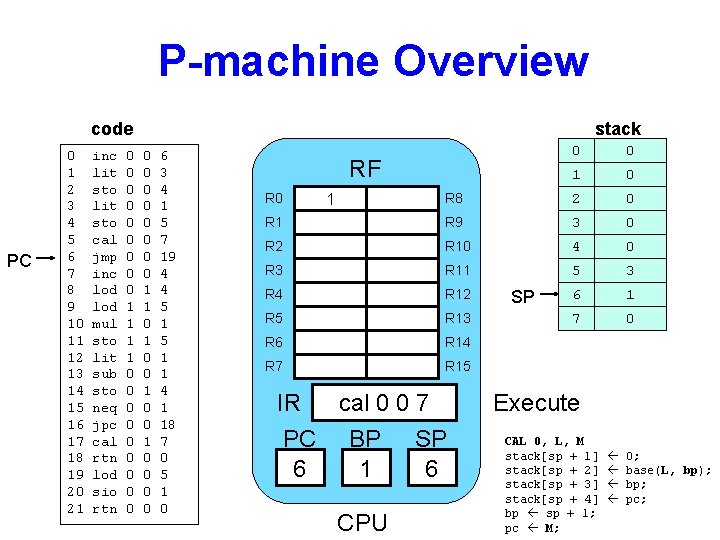 P-machine Overview code PC 0 1 2 3 4 5 6 7 8 9