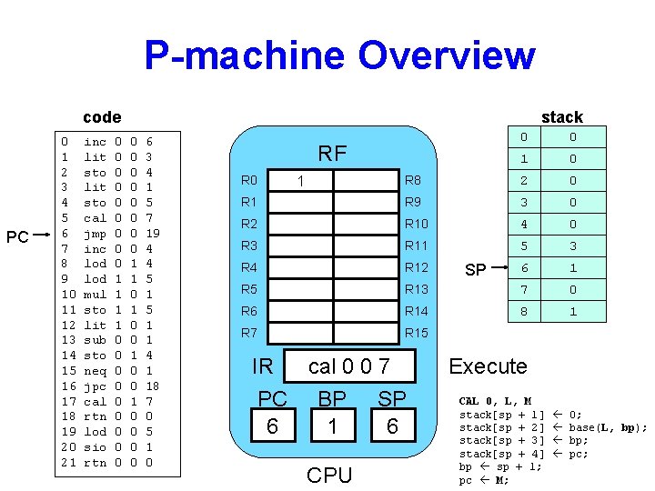 P-machine Overview code PC 0 1 2 3 4 5 6 7 8 9