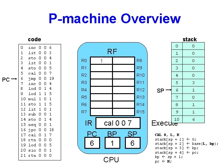 P-machine Overview code PC 0 1 2 3 4 5 6 7 8 9