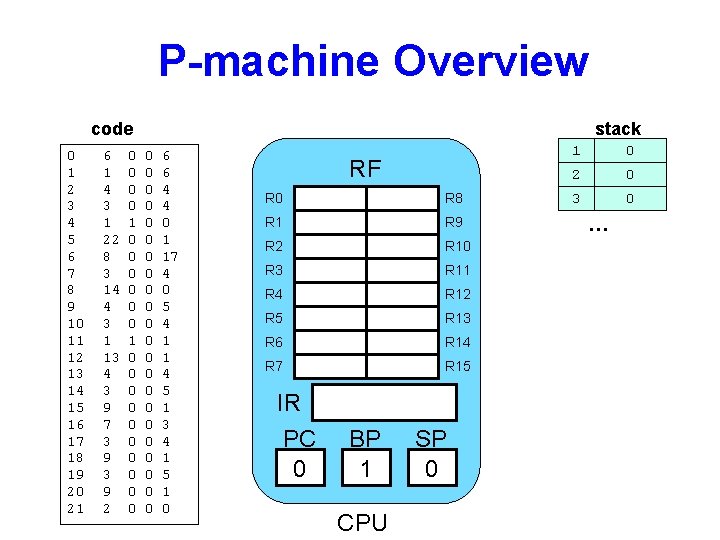 P-machine Overview code 0 1 2 3 4 5 6 7 8 9 10