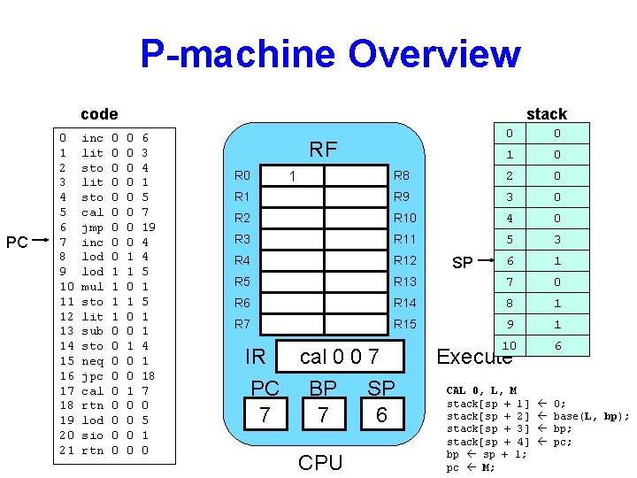 P-machine Overview code PC 0 1 2 3 4 5 6 7 8 9