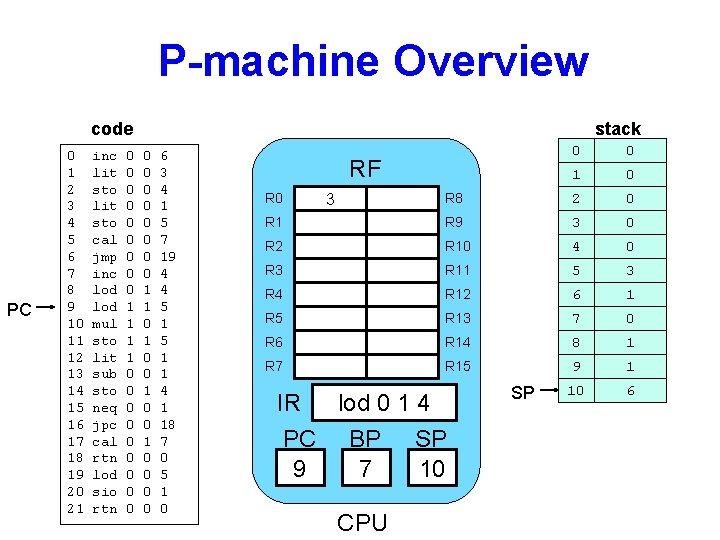 P-machine Overview code PC 0 1 2 3 4 5 6 7 8 9