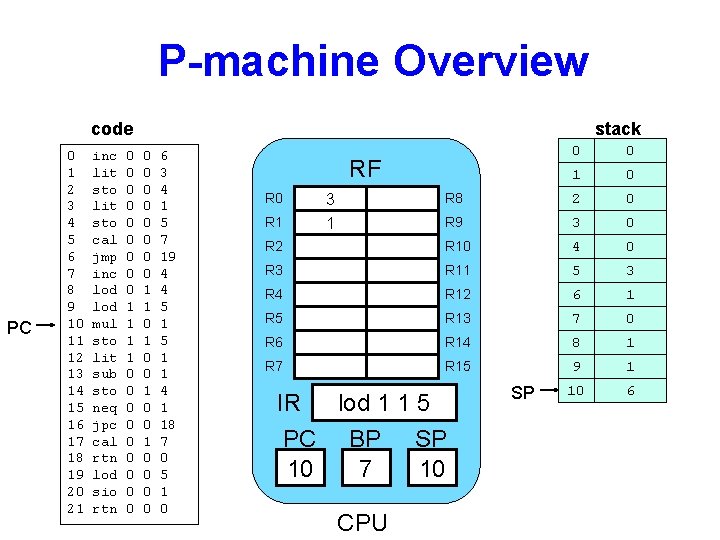 P-machine Overview code PC 0 1 2 3 4 5 6 7 8 9