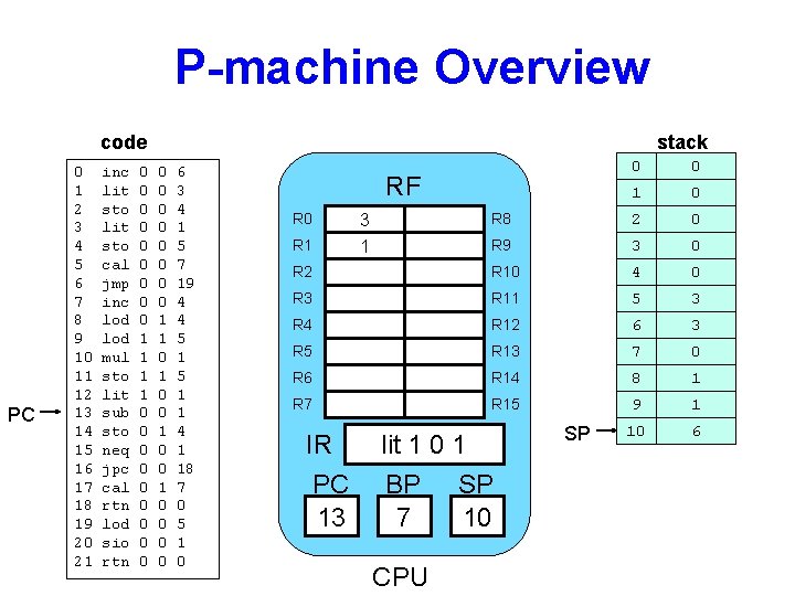 P-machine Overview code PC 0 1 2 3 4 5 6 7 8 9