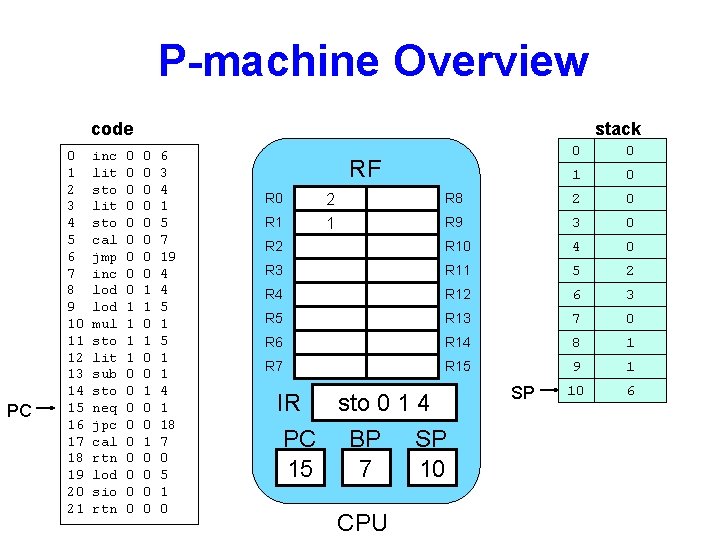 P-machine Overview code PC 0 1 2 3 4 5 6 7 8 9