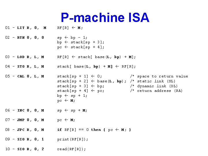 P-machine ISA 01 – LIT R, 0, M RF[R] M; 02 – RTN 0,