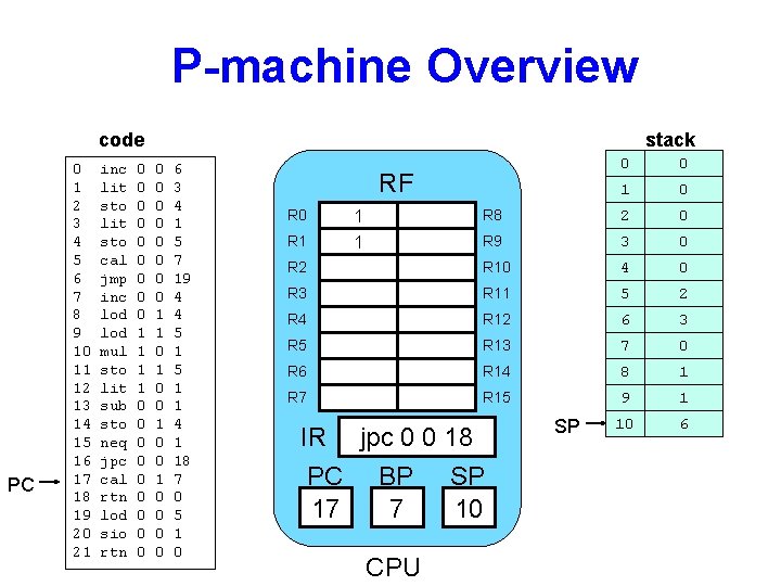 P-machine Overview code PC 0 1 2 3 4 5 6 7 8 9