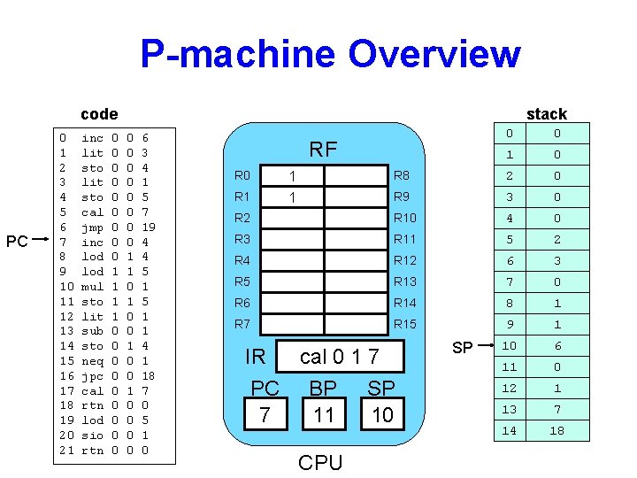 P-machine Overview code PC 0 1 2 3 4 5 6 7 8 9