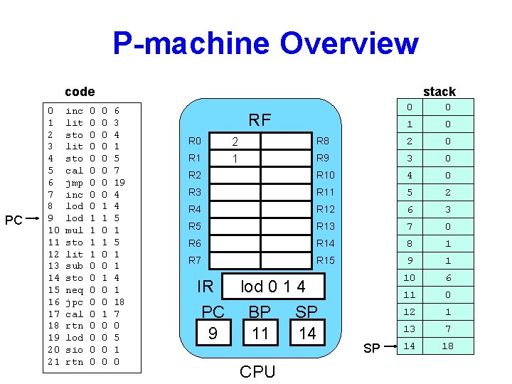 P-machine Overview code PC 0 1 2 3 4 5 6 7 8 9