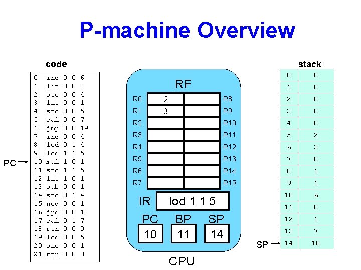 P-machine Overview code PC 0 1 2 3 4 5 6 7 8 9