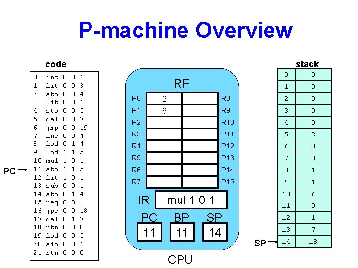 P-machine Overview code PC 0 1 2 3 4 5 6 7 8 9