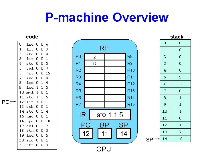 P-machine Overview code PC 0 1 2 3 4 5 6 7 8 9