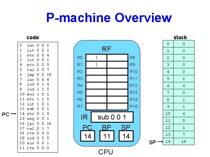 P-machine Overview code PC 0 1 2 3 4 5 6 7 8 9