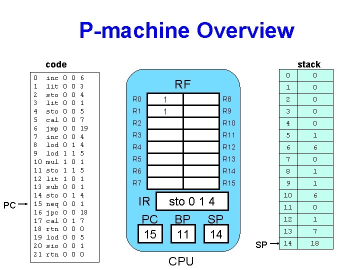 P-machine Overview code PC 0 1 2 3 4 5 6 7 8 9