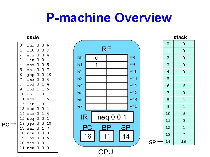 P-machine Overview code PC 0 1 2 3 4 5 6 7 8 9