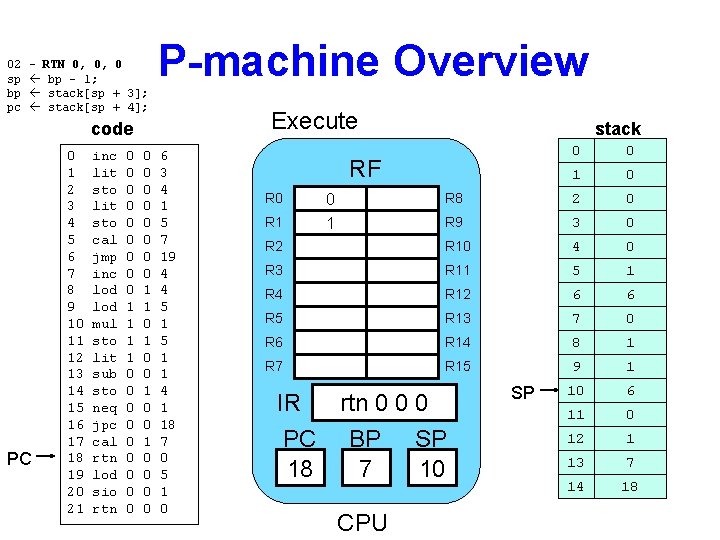 02 sp bp pc – RTN 0, 0, 0 bp - 1; stack[sp +