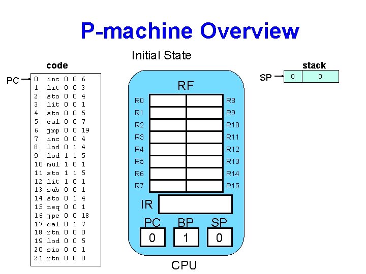 P-machine Overview Initial State code PC 0 1 2 3 4 5 6 7