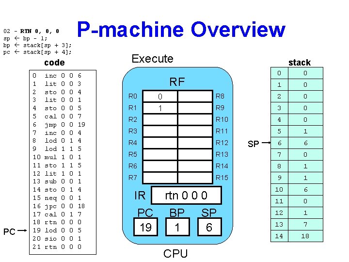 02 sp bp pc – RTN 0, 0, 0 bp - 1; stack[sp +