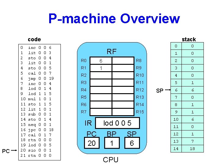 P-machine Overview code PC 0 1 2 3 4 5 6 7 8 9