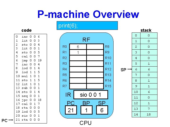 P-machine Overview print(6); code PC 0 1 2 3 4 5 6 7 8