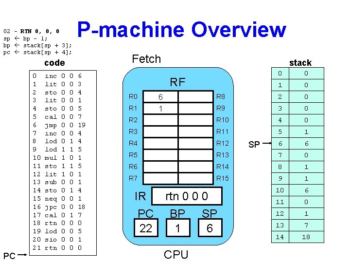 02 sp bp pc – RTN 0, 0, 0 bp - 1; stack[sp +