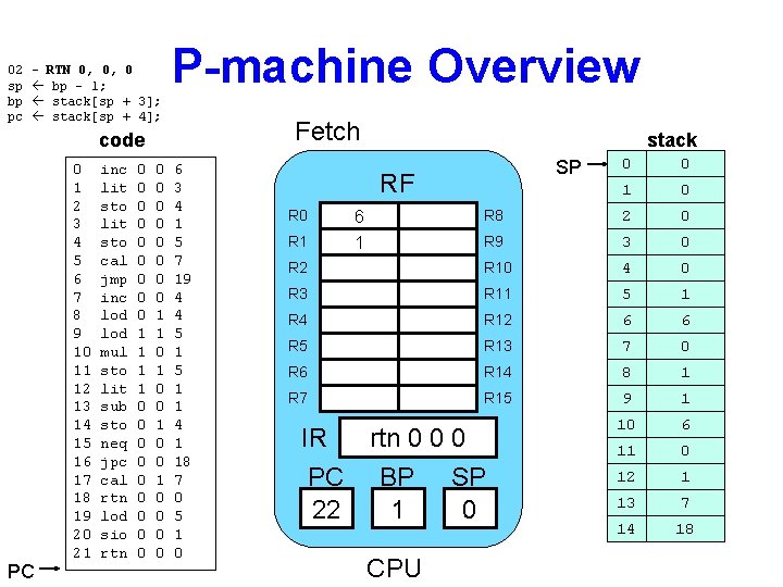 02 sp bp pc – RTN 0, 0, 0 bp - 1; stack[sp +