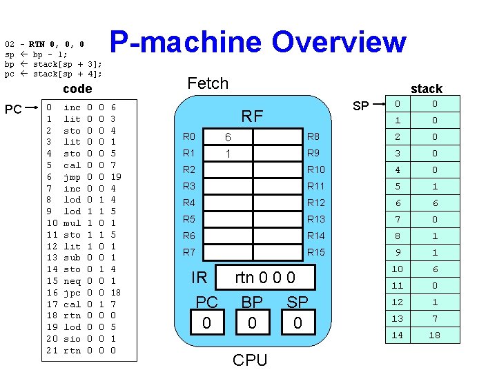 02 sp bp pc – RTN 0, 0, 0 bp - 1; stack[sp +