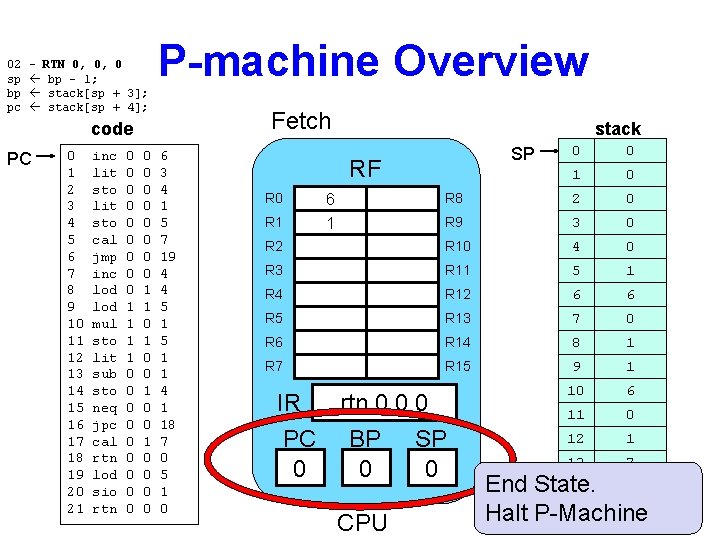 02 sp bp pc – RTN 0, 0, 0 bp - 1; stack[sp +