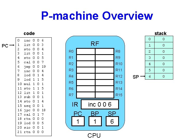 P-machine Overview code PC 0 1 2 3 4 5 6 7 8 9