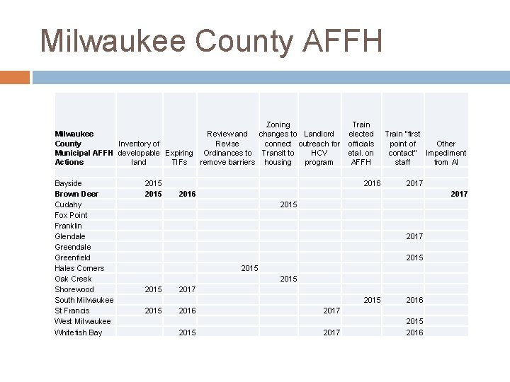 Milwaukee County AFFH Zoning Milwaukee Review and changes to Landlord Inventory of County Revise