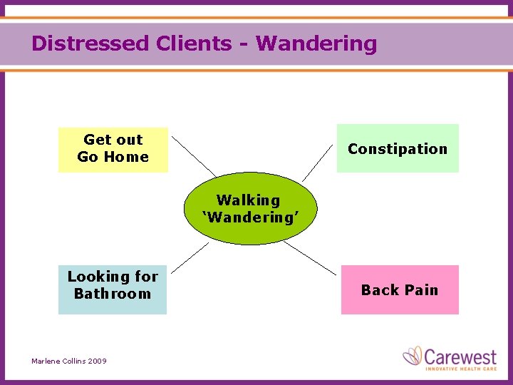 Distressed Clients - Wandering Get out Go Home Constipation Walking ‘Wandering’ Looking for Bathroom