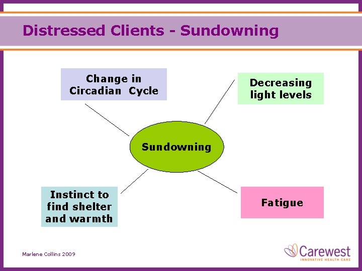 Distressed Clients - Sundowning Change in Circadian Cycle Decreasing light levels Sundowning Instinct to