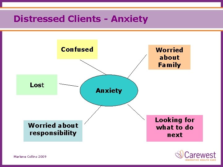 Distressed Clients - Anxiety Confused Lost Worried about responsibility Marlene Collins 2009 Worried about