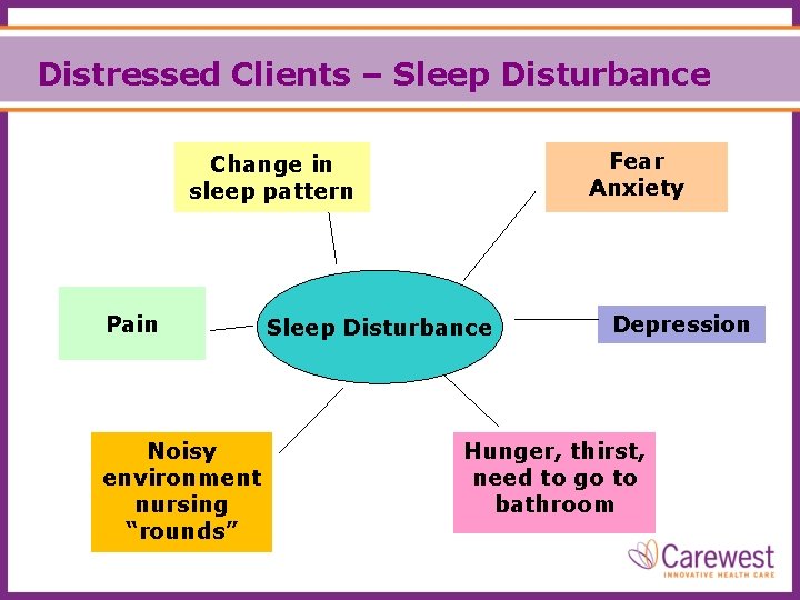 Distressed Clients – Sleep Disturbance Fear Anxiety Change in sleep pattern Pain Noisy environment