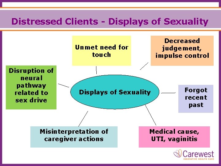 Distressed Clients - Displays of Sexuality Decreased judgement, impulse control Unmet need for touch