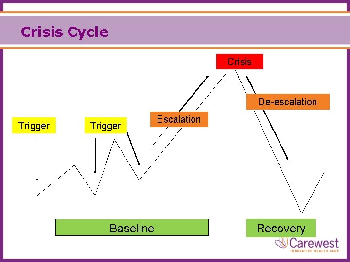 Crisis Cycle Crisis De-escalation Trigger Baseline Escalation Recovery 