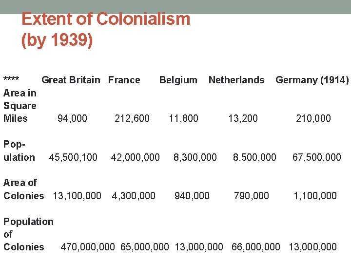 Extent of Colonialism (by 1939) **** Great Britain France Belgium Area in Square Miles