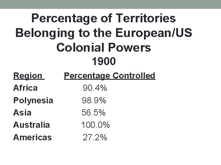 Percentage of Territories Belonging to the European/US Colonial Powers 1900 Region Africa Polynesia Australia