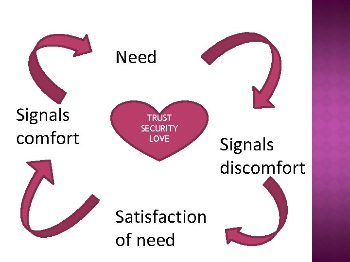 Need Signals comfort TRUST SECURITY LOVE Satisfaction of need Signals discomfort 